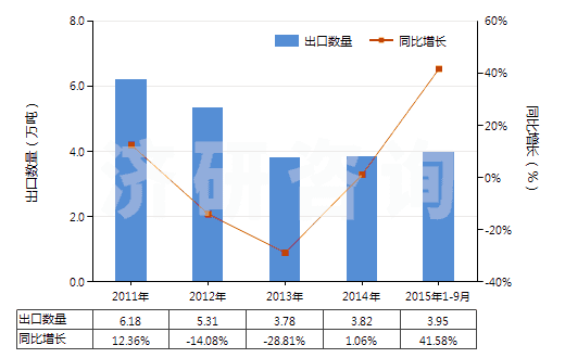 2011-2015年9月中國(guó)其他正磷酸氫鈣(磷酸二鈣)(HS28352590)出口量及增速統(tǒng)計(jì) 2011-2015年9月中國(guó)其他正磷酸氫鈣(磷酸二鈣)(HS28352590)出口量及增速統(tǒng)計(jì)